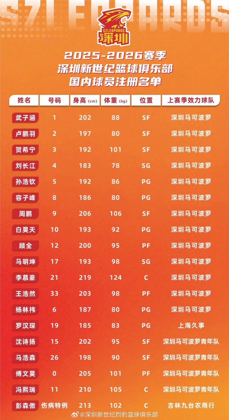 新赛季深圳男篮共注册国内球员19人 任骏威&冯欣合同到期不再续约